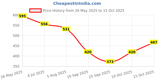 flipkart.com zacharias Solid Men Raincoat zacharias Price History Graph from 26 May 2025 to 15 Oct 2025