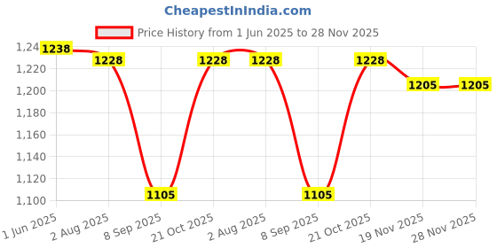 flipkart.com zacharias Solid Men Raincoat zacharias Price History Graph from 1 Jun 2025 to 28 Nov 2025
