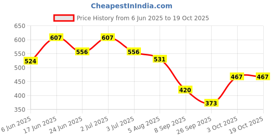 flipkart.com zacharias Solid Men Raincoat zacharias Price History Graph from 6 Jun 2025 to 17 Oct 2025