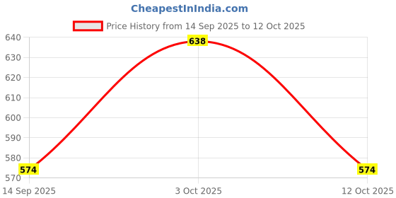 flipkart.com zacharias Solid Men Raincoat zacharias Price History Graph from 14 Sep 2025 to 12 Oct 2025
