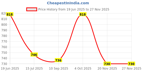 flipkart.com zacharias Solid Men Raincoat zacharias Price History Graph from 19 Jun 2025 to 25 Nov 2025