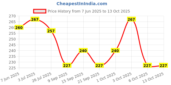 flipkart.com zacharias Solid Sports/Regular Cap zacharias Price History Graph from 7 Jun 2025 to 12 Oct 2025