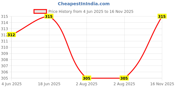 flipkart.com zacharias Solid Sports/Regular Cap zacharias Price History Graph from 4 Jun 2025 to 16 Nov 2025