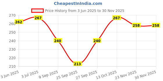 flipkart.com zacharias Solid Visor Cap zacharias Price History Graph from 3 Jun 2025 to 28 Nov 2025
