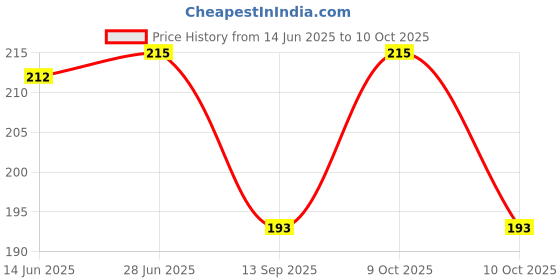 flipkart.com zacharias Solid Visor Cap zacharias Price History Graph from 14 Jun 2025 to 10 Oct 2025