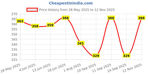 flipkart.com zacharias Solid Women Raincoat zacharias Price History Graph from 28 May 2025 to 12 Nov 2025