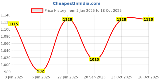 flipkart.com zacharias Solid Women Raincoat zacharias Price History Graph from 3 Jun 2025 to 18 Oct 2025