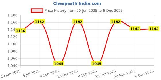 flipkart.com zacharias Solid Women Raincoat zacharias Price History Graph from 20 Jun 2025 to 5 Dec 2025