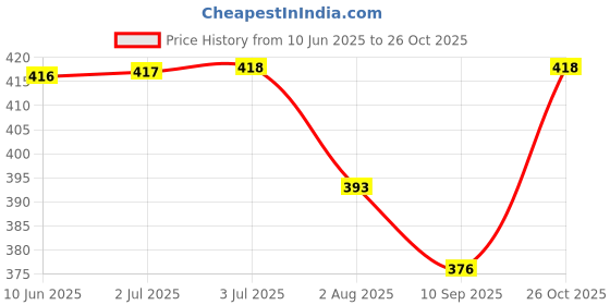 flipkart.com zacharias Solid Women Raincoat zacharias Price History Graph from 10 Jun 2025 to 26 Oct 2025
