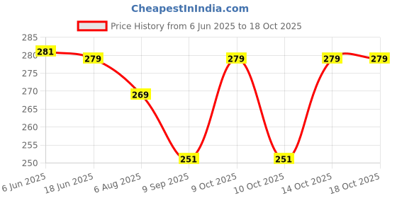 flipkart.com zacharias Sports/Regular Cap zacharias Price History Graph from 6 Jun 2025 to 18 Oct 2025