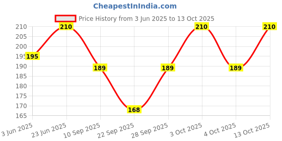 flipkart.com ZACHARIAS Stylish Breathable Hat Price History Graph from 3 Jun 2025 to 13 Oct 2025