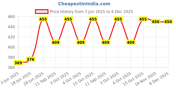 flipkart.com ZACHARIAS Umpire Cricket Cotton Hat Price History Graph from 3 Jun 2025 to 5 Dec 2025