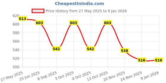 flipkart.com ZACHARIAS Umpire Cricket Cotton Hat Price History Graph from 27 May 2025 to 5 Jan 2026