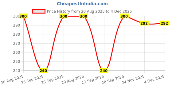 flipkart.com ZACHARIAS Women's Denim Fishermen Bucket Hat Price History Graph from 20 Aug 2025 to 3 Dec 2025