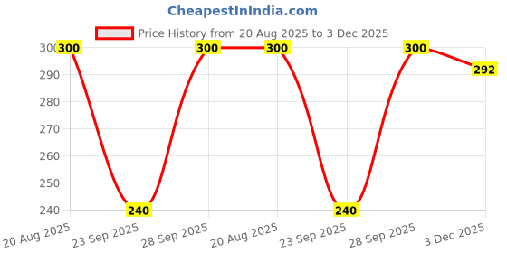 flipkart.com ZACHARIAS Women's Denim Fishermen Bucket Hat Price History Graph from 20 Aug 2025 to 3 Dec 2025