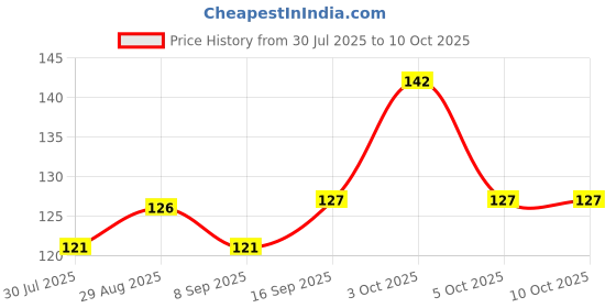 flipkart.com ZACHARIAS Women's Fishermen Cotton Printed Bucket Cap Hat Price History Graph from 30 Jul 2025 to 10 Oct 2025