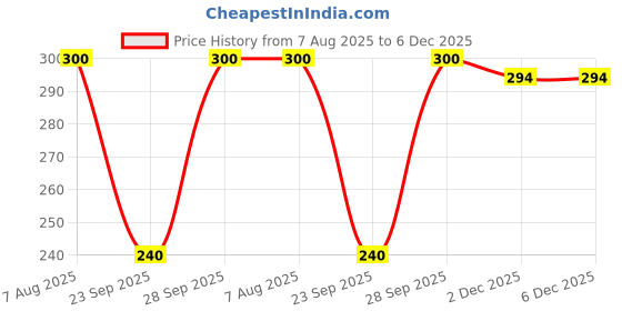 flipkart.com ZACHARIAS Women's Fishermen Cotton Printed Bucket Cap Hat Price History Graph from 7 Aug 2025 to 5 Dec 2025