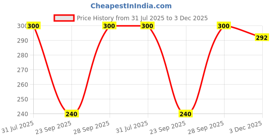 flipkart.com ZACHARIAS Women's Fishermen Cotton Printed Bucket Cap Hat Price History Graph from 31 Jul 2025 to 3 Dec 2025