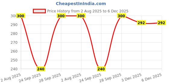 flipkart.com ZACHARIAS Women's Fishermen Cotton Printed Bucket Cap Hat Price History Graph from 2 Aug 2025 to 6 Dec 2025