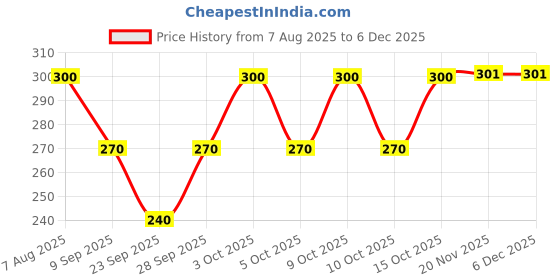 flipkart.com ZACHARIAS Women's Fishermen Cotton Printed Bucket Cap Hat Price History Graph from 7 Aug 2025 to 5 Dec 2025