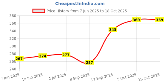 flipkart.com Zacky ALL IN ONE STEAMER COLD&COUGH,FACIALVAPORIZER& NASAL TREATEMENT 3 in 1 Vaporizer Price History Graph from 7 Jun 2025 to 18 Oct 2025