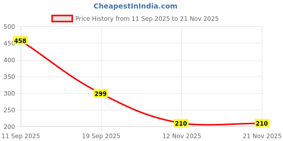 flipkart.com ZAD MS 116-BK Wired Ambidextrous Optical Mouse Price History Graph from 11 Sep 2025 to 20 Nov 2025