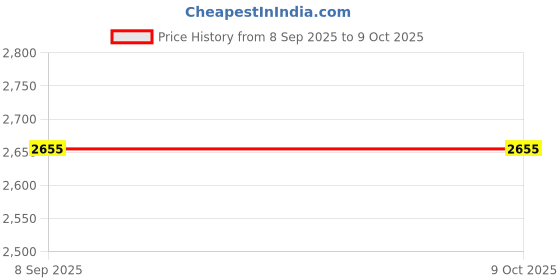 flipkart.com zadastar 2200 W Induction Cooktop Touch Panel zadastar Price History Graph from 8 Sep 2025 to 9 Oct 2025