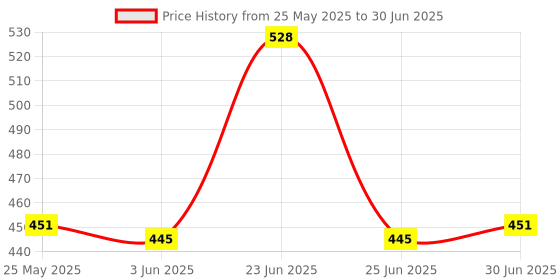 flipkart.com Zadinga 5 in 1 Effect Green Beam Laser Light Rechargeable Original 303 Laser Pointer Price History Graph from 25 May 2025 to 30 Jun 2025
