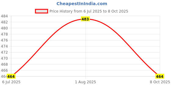 flipkart.com Zadinga 5 Mile Powerful Laser 303 Adjustable Green Laser Light Flashlight Price History Graph from 6 Jul 2025 to 8 Oct 2025