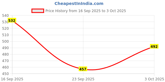 flipkart.com zadinga 8800GC/N Dual Power Big Size 112 Steps Correct and Check Calculator 8800GC/N Dual Power Big Size Basic Calculator zadinga Price History Graph from 16 Sep 2025 to 3 Oct 2025