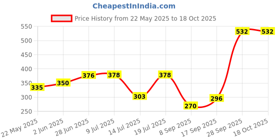 flipkart.com zadinga Automatic Wireless Water Can Dispenser Pump for 20 Litre Bottle Bottled Water Dispenser zadinga Price History Graph from 22 May 2025 to 18 Oct 2025