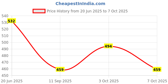 flipkart.com zadinga CT - 8800GC CT-8800 Financial Calculator (12 Digit) CT - 8800GC CT-8800 Financial Calculator (12 Digit) Financial Calculator zadinga Price History Graph from 20 Jun 2025 to 3 Oct 2025