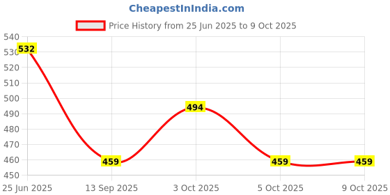 flipkart.com zadinga CT - 8800GC CT - 8800GC Financial Calculator zadinga Price History Graph from 25 Jun 2025 to 9 Oct 2025