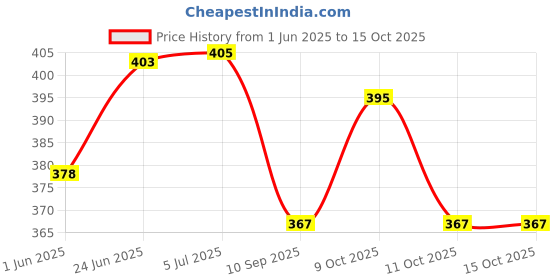flipkart.com zadinga GLTHZEN GLTHZEN FinancialCalculator zadinga Price History Graph from 1 Jun 2025 to 14 Oct 2025