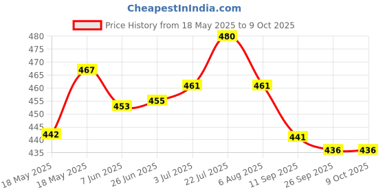 flipkart.com Zadinga Green Laser Pointer Party Pen Disco Light with Star Head Adjustable Cap Price History Graph from 18 May 2025 to 9 Oct 2025