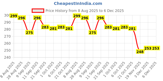 flipkart.com zadinga JE Automatic Wireless Water Can Dispenser Pump with Silicone Pipe, USB Cable Bottled Water Dispenser zadinga Price History Graph from 8 Aug 2025 to 5 Dec 2025