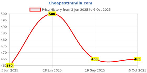 flipkart.com zadinga Office Calculator with Large LCD Display- 112 Steps CT-9300GW Office Calculator - 112 Steps CT-9300GW BasicCalculator zadinga Price History Graph from 3 Jun 2025 to 6 Oct 2025
