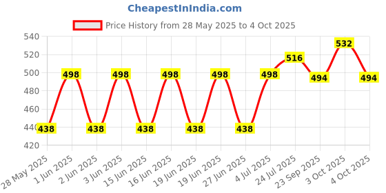 flipkart.com zadinga OT-990GC OT-990GC BasicCalculator zadinga Price History Graph from 28 May 2025 to 4 Oct 2025