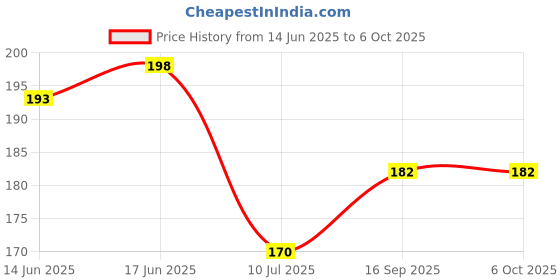 flipkart.com zadinga Polarized Aviator Sunglasses (Free Size) zadinga Price History Graph from 14 Jun 2025 to 6 Oct 2025