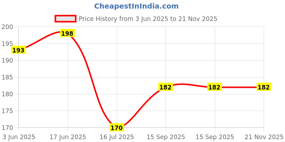 flipkart.com zadinga Polarized Aviator Sunglasses (Free Size) zadinga Price History Graph from 3 Jun 2025 to 21 Nov 2025