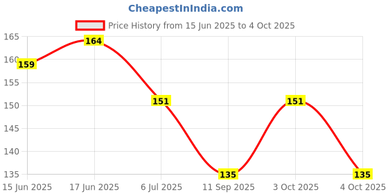 flipkart.com zadinga Polarized Aviator Sunglasses (Free Size) zadinga Price History Graph from 15 Jun 2025 to 4 Oct 2025