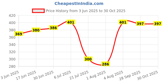 flipkart.com Zadinga Professional Golden t99 Trimmer Haircut Grooming Kit Metal Body Rechargeable 57 Grooming Kit 300 minRuntime 10 Length Settings Price History Graph from 3 Jun 2025 to 29 Oct 2025
