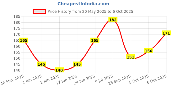 flipkart.com zadinga Solid Sports/Regular Cap zadinga Price History Graph from 20 May 2025 to 6 Oct 2025
