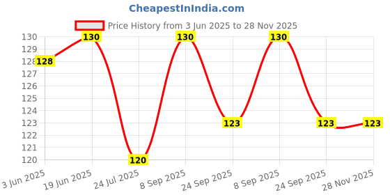 flipkart.com zadinga Solid Sports/Regular Cap zadinga Price History Graph from 3 Jun 2025 to 28 Nov 2025