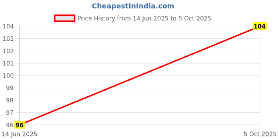 flipkart.com zadinga Solid Sports/Regular Cap zadinga Price History Graph from 14 Jun 2025 to 5 Oct 2025