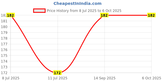 flipkart.com zadinga UV Protection, Gradient, Polarized, Night Vision, Others Rectangular Sunglasses (Free Size) zadinga Price History Graph from 8 Jul 2025 to 6 Oct 2025