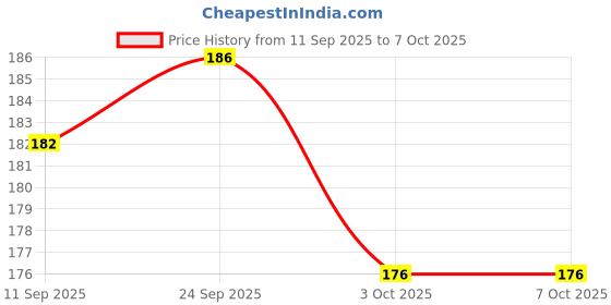 flipkart.com zadinga UV Protection, Gradient, Polarized Rectangular Sunglasses (Free Size) zadinga Price History Graph from 11 Sep 2025 to 3 Oct 2025
