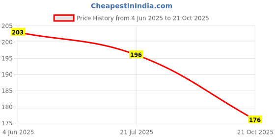 flipkart.com zadinga UV Protection Rectangular Sunglasses (Free Size) zadinga Price History Graph from 4 Jun 2025 to 21 Oct 2025