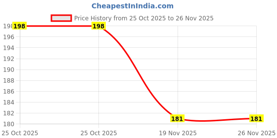 flipkart.com zadinga UV Protection Rectangular Sunglasses (Free Size) zadinga Price History Graph from 25 Oct 2025 to 25 Nov 2025