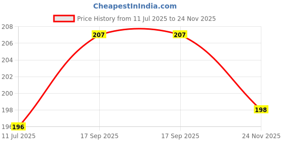 flipkart.com zadinga UV Protection Retro Square Sunglasses (Free Size) zadinga Price History Graph from 11 Jul 2025 to 24 Nov 2025
